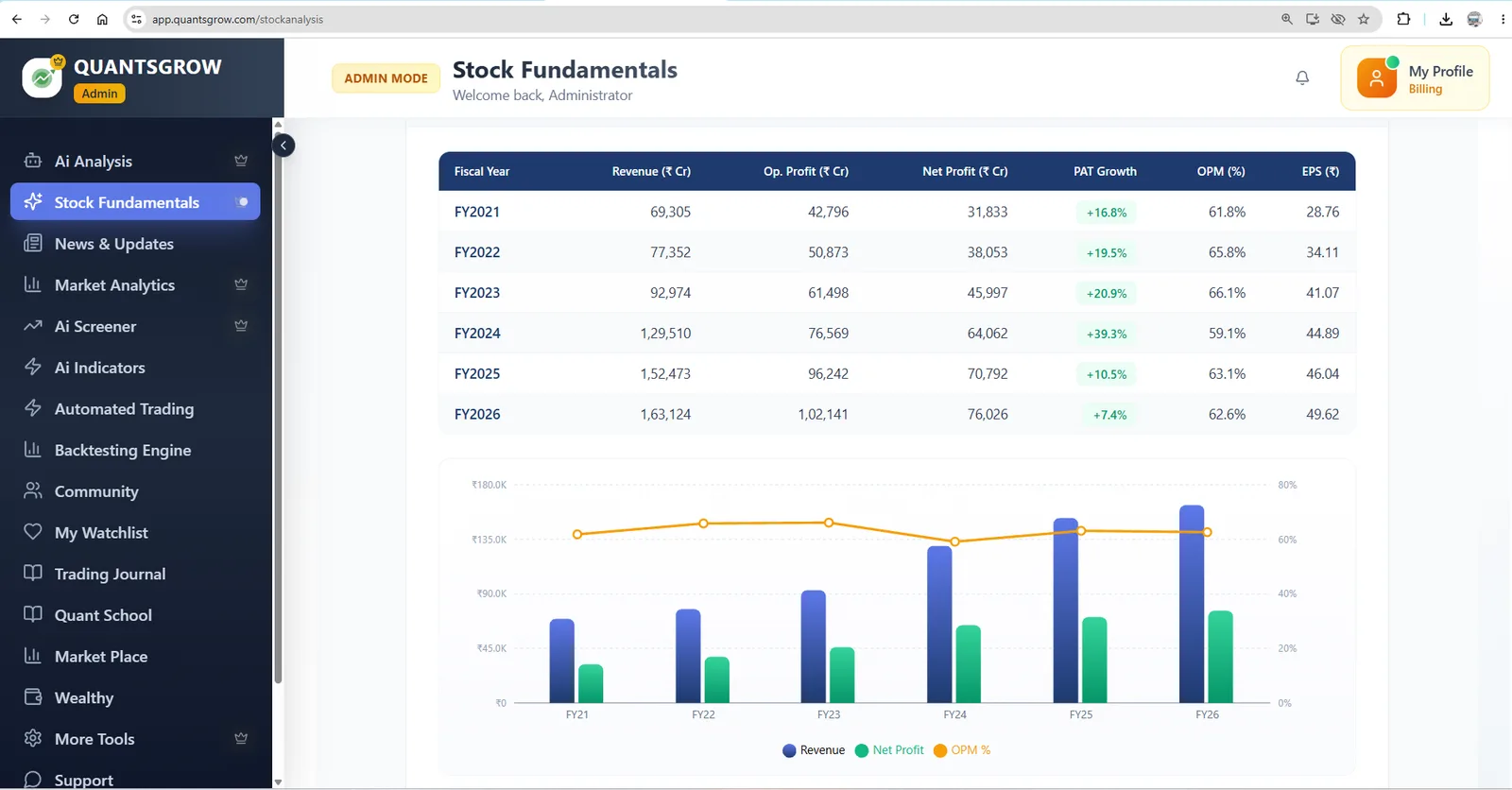 Quants Grow stock fundamentals dashboard with sales and profit charts