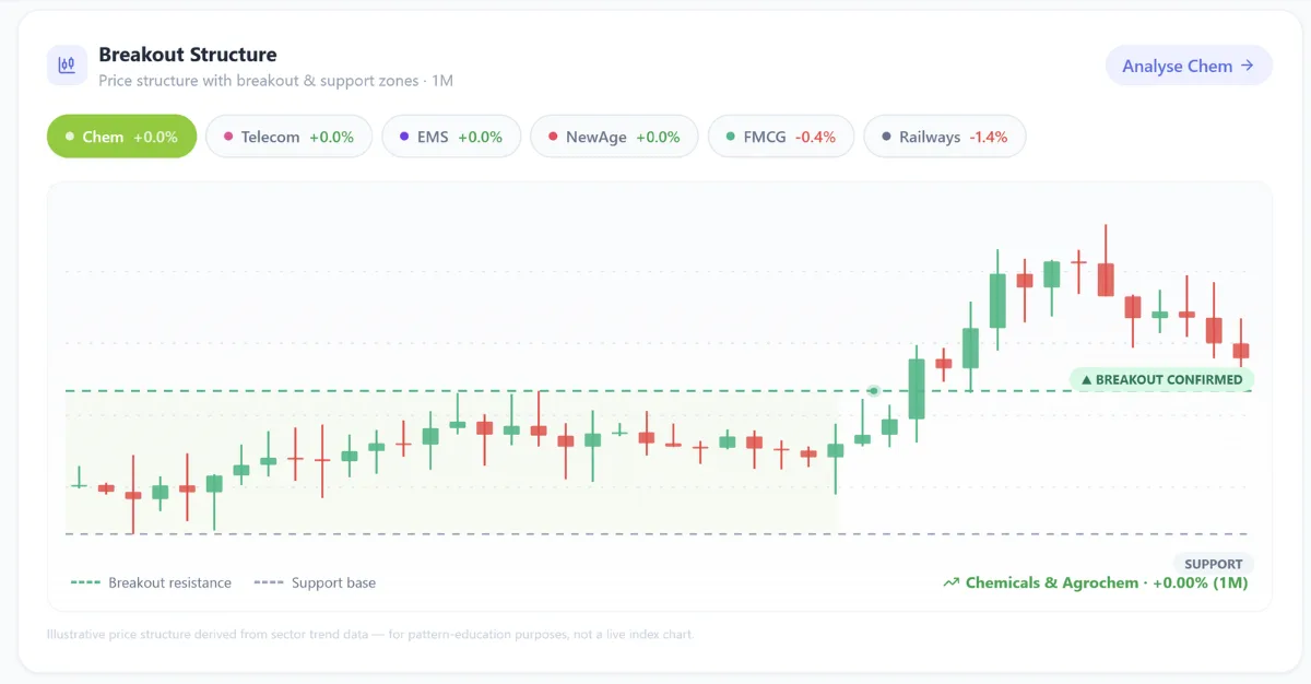 Quants Grow breakout structure chart showing sector and industry selection