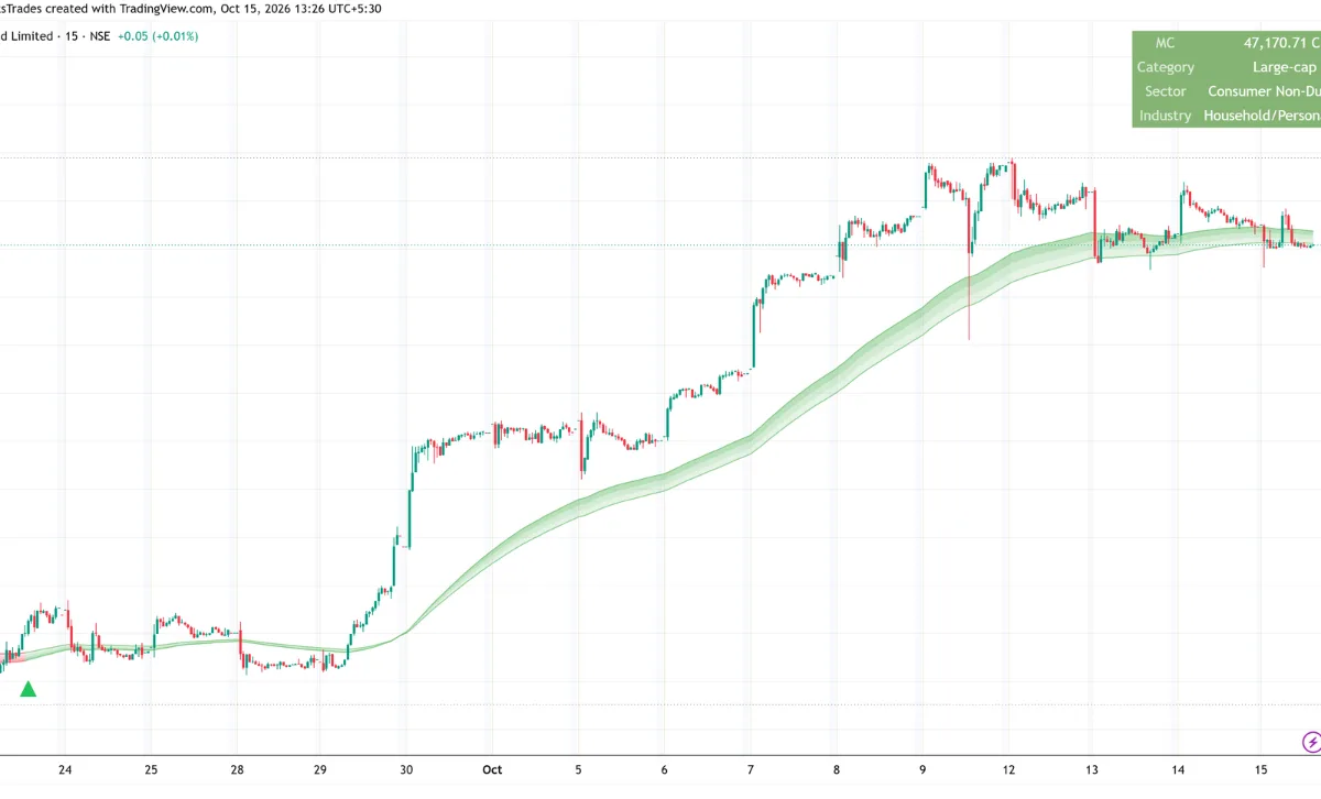 Stock chart riding the trend with moving average band