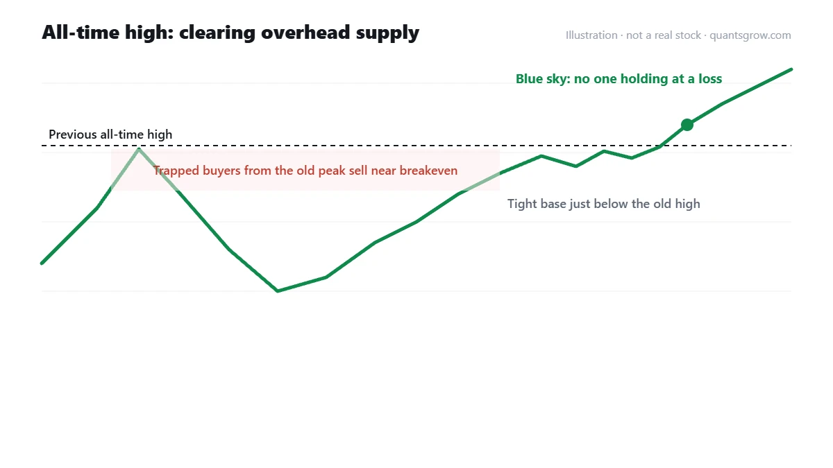 All-time high breakout illustration showing a stock clearing its previous peak into blue sky territory