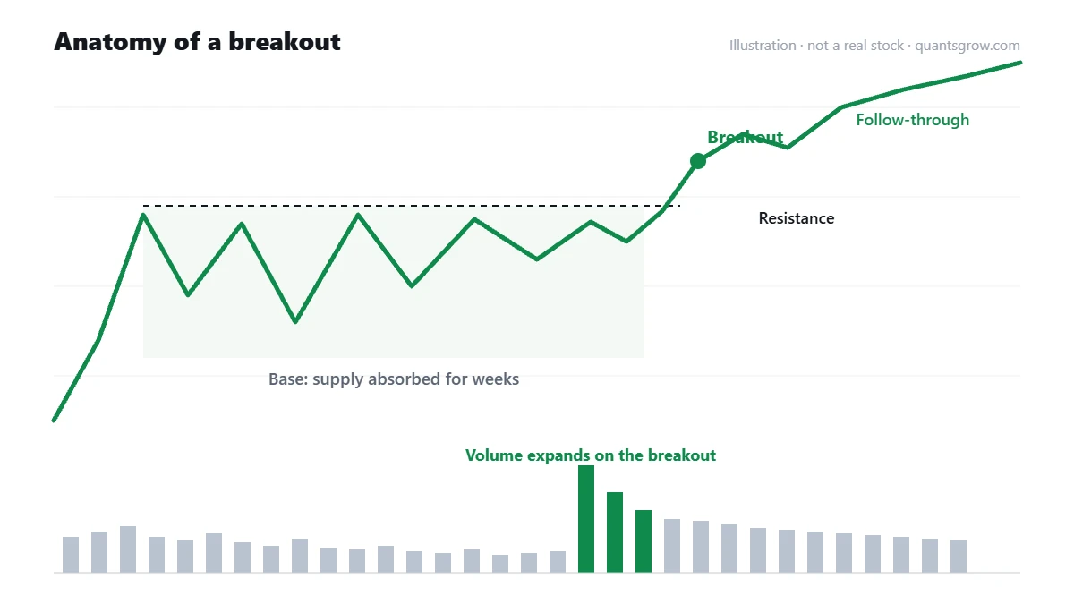 Breakout diagram showing a base under resistance, a breakout on expanding volume and follow-through