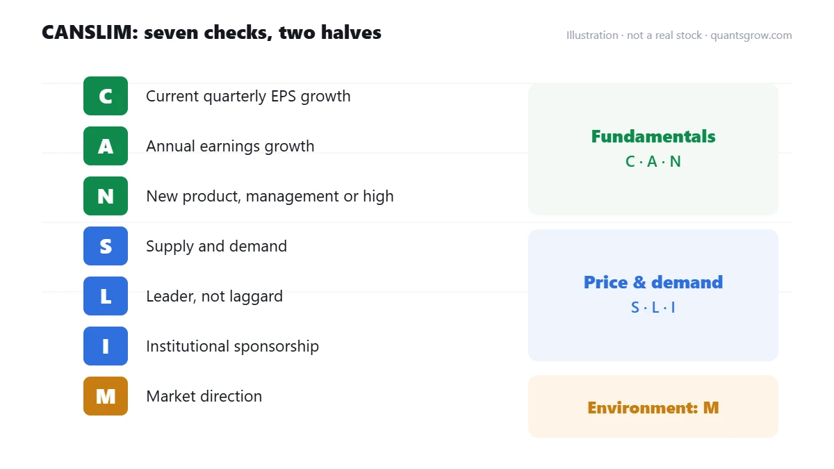 CANSLIM method diagram listing the seven criteria grouped into fundamentals, price and demand, and market direction