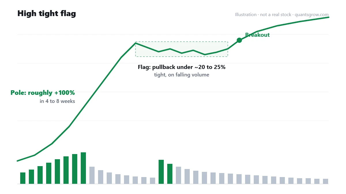 High tight flag pattern diagram with a sharp pole, a tight flag on falling volume and a breakout