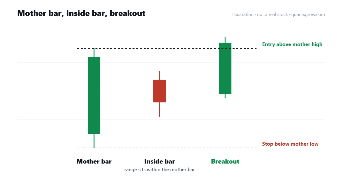 Inside bar pattern diagram showing a mother bar, an inside bar within its range and a breakout candle