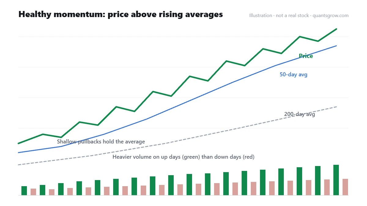Momentum stock chart illustration with price trending above rising 50-day and 200-day moving averages and heavier volume on up days
