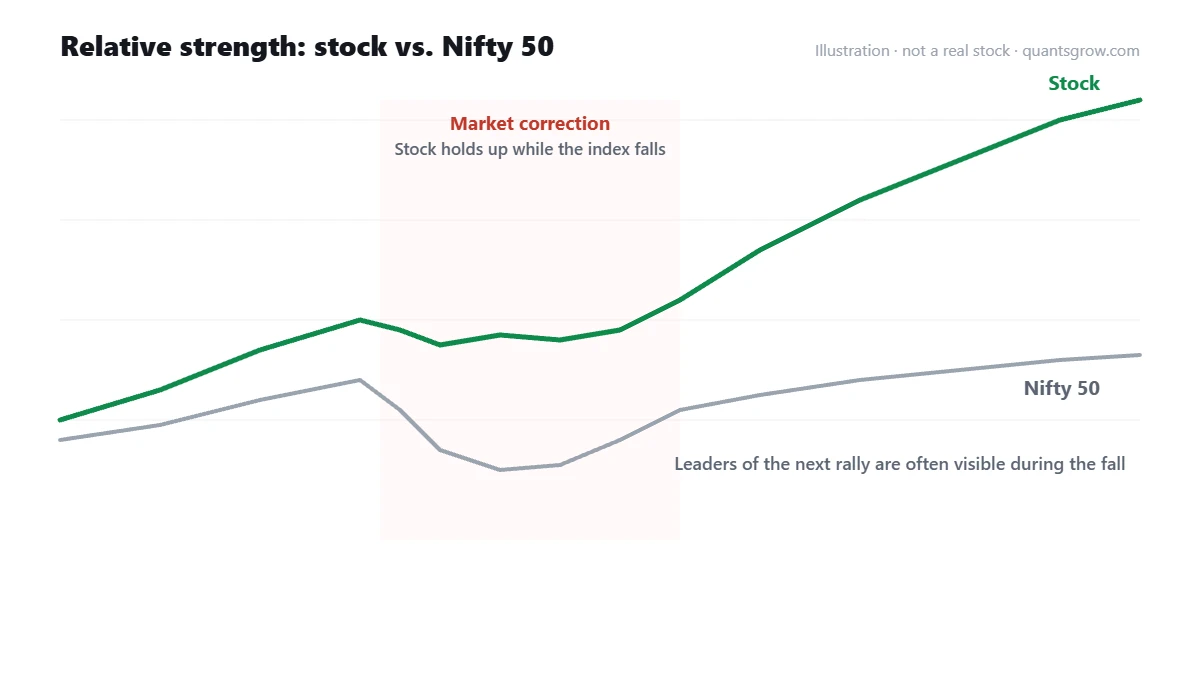 Relative strength chart comparing a stock that holds up during a market correction with the Nifty 50