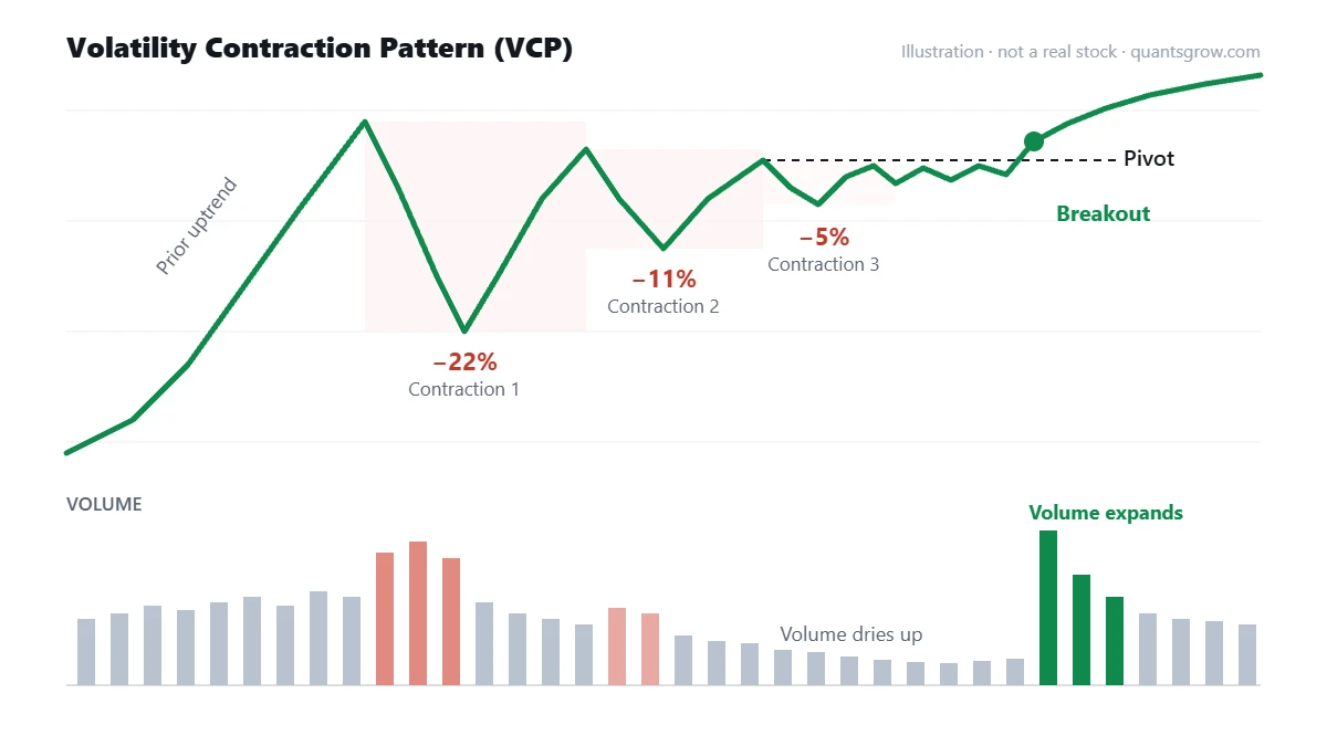 Volatility contraction pattern diagram showing three shrinking pullbacks, falling volume and a breakout on high volume