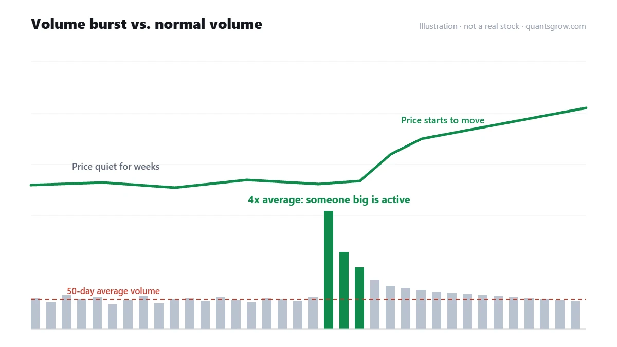 Volume breakout illustration with a volume spike about four times the 50-day average volume
